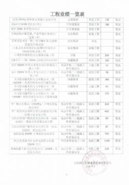 點擊查看詳細信息<br>標題：山東仕麟建筑工程有限公司業(yè)績 閱讀次數(shù)：2313